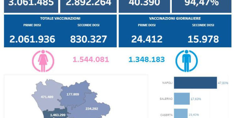 Covid-19 Campania: Bollettino vaccinazioni del 23 maggio 2021