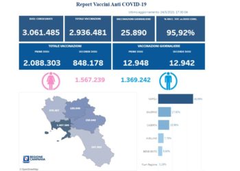 Covid-19 Campania: Bollettino vaccinazioni del 24 maggio 2021