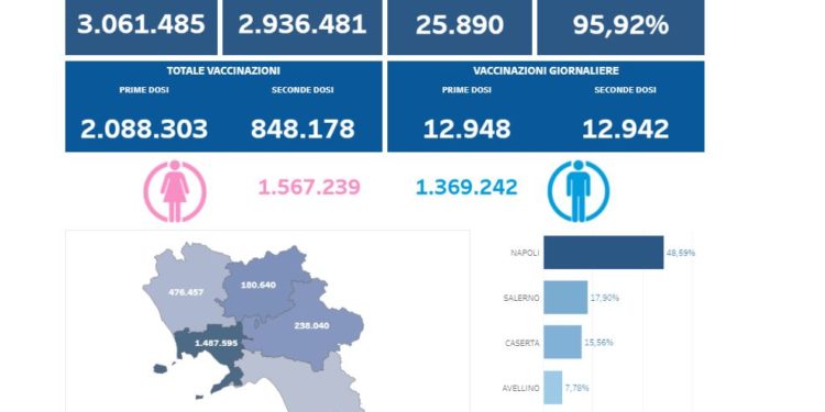 Covid-19 Campania: Bollettino vaccinazioni del 24 maggio 2021