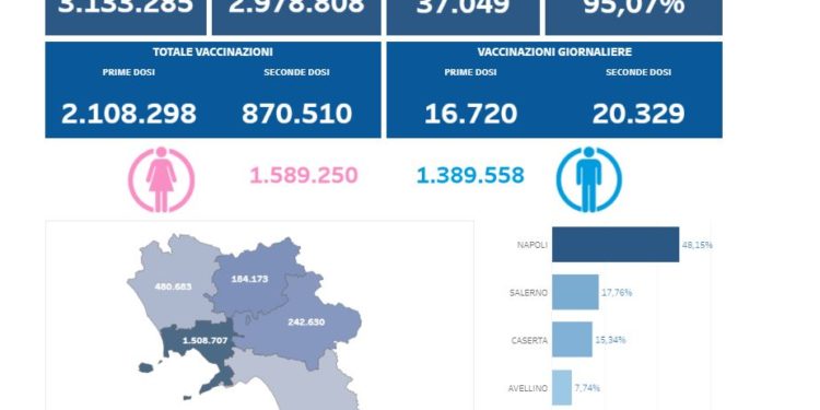 Covid-19 Campania: Bollettino vaccinazioni del 25 maggio 2021