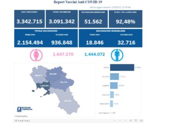 Covid-19 Campania: Bollettino vaccinazioni del 27 maggio 2021