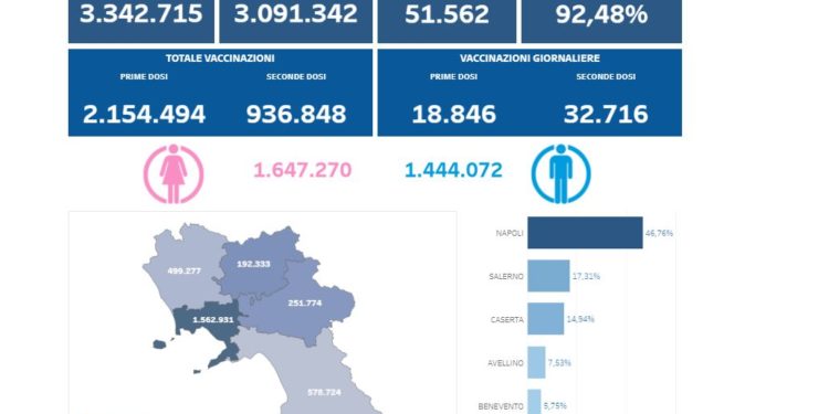 Covid-19 Campania: Bollettino vaccinazioni del 27 maggio 2021