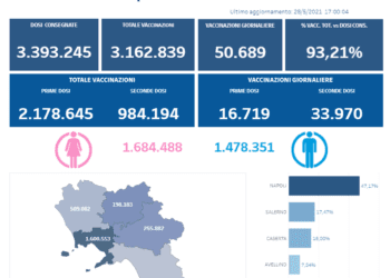 Covid-19 Campania: Bollettino vaccinazioni del 28 maggio 2021