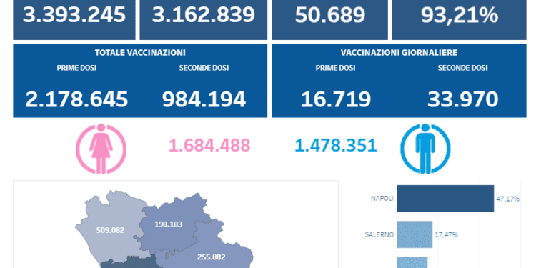Covid-19 Campania: Bollettino vaccinazioni del 28 maggio 2021