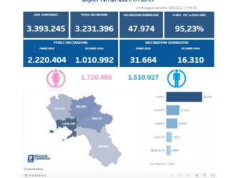 Covid-19 Campania: Bollettino vaccinazioni del 29 maggio 2021