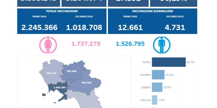 Covid-19 Campania: Bollettino vaccinazioni del 30 maggio 2021