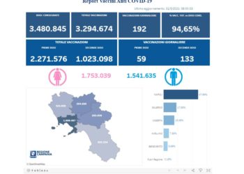 Covid-19 Campania: Bollettino vaccinazioni del 31 maggio 2021