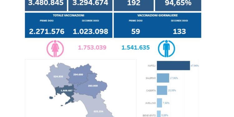 Covid-19 Campania: Bollettino vaccinazioni del 31 maggio 2021
