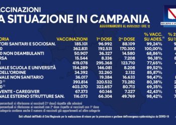 Covid-19 Campania: Bollettino vaccinazioni del 5 maggio 2021
