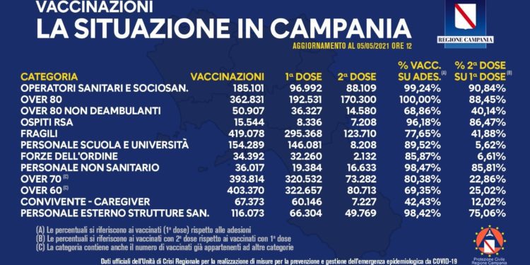 Covid-19 Campania: Bollettino vaccinazioni del 5 maggio 2021