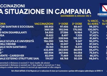 Covid-19 Campania: Bollettino vaccinazioni del 9 maggio 2021