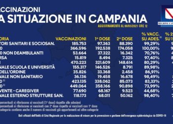 Covid-19 Campania: Bollettino vaccinazioni del 8 maggio 2021