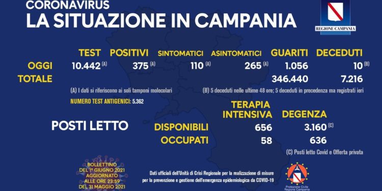 Corona Virus Campania: Totale Positivi: 419.427 i deceduti 7.216