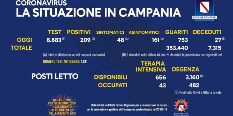 Corona Virus Campania: Totale Positivi: 422.209 i deceduti 7.315