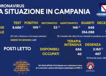 Corona Virus Campania: Totale Positivi: 422.408 i deceduti 7.326