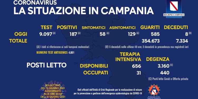 Corona Virus Campania: Totale Positivi: 422.595 i deceduti 7.334