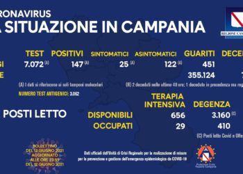 Corona Virus Campania: Totale Positivi: 422.742 i deceduti 7.337