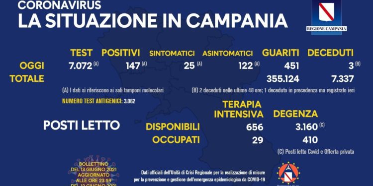 Corona Virus Campania: Totale Positivi: 422.742 i deceduti 7.337