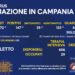 Corona Virus Campania: Totale Positivi: 422.742 i deceduti 7.337