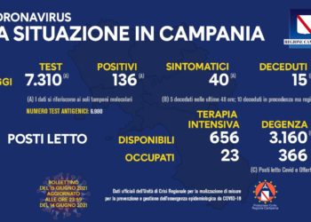 Corona Virus Campania: Totale Positivi: 423.094 i deceduti 7.342