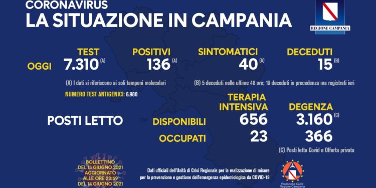 Corona Virus Campania: Totale Positivi: 423.094 i deceduti 7.342