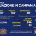 Corona Virus Campania: Totale Positivi: 423.094 i deceduti 7.342