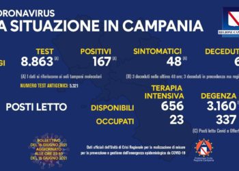 Corona Virus Campania: Totale Positivi: 423.261 i deceduti 7.348