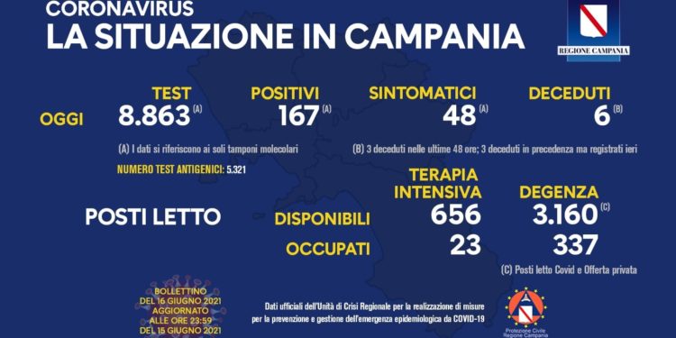 Corona Virus Campania: Totale Positivi: 423.261 i deceduti 7.348