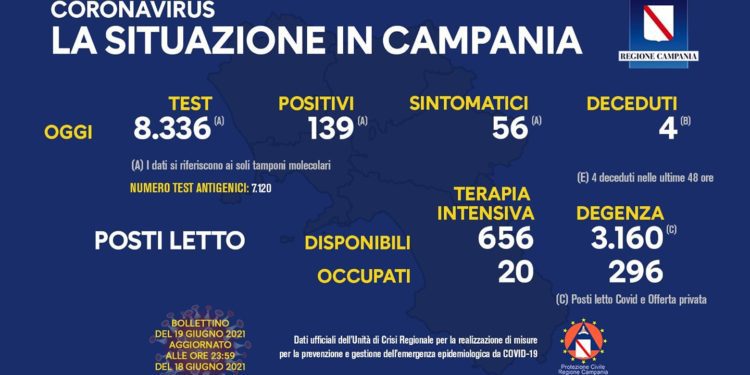 Corona Virus Campania: Totale Positivi: 423.638 i deceduti 7.368