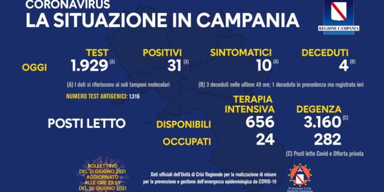 Corona Virus Campania: Totale Positivi: 423.669 i deceduti 7.368