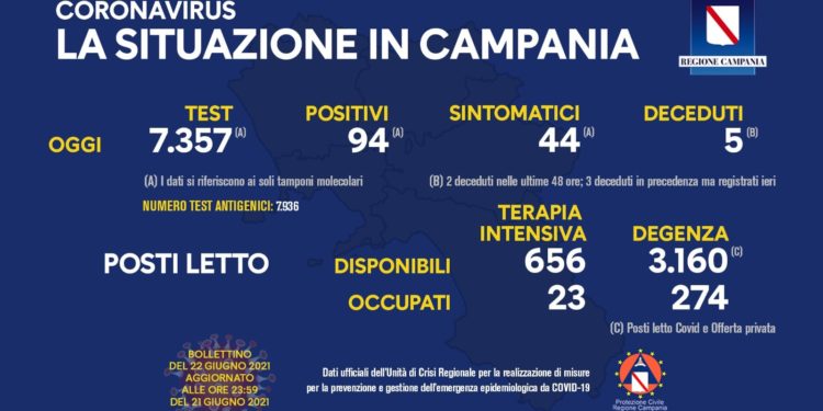 Corona Virus Campania: Totale Positivi: 423.763 i deceduti 7.373