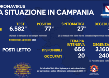 Corona Virus Campania: Totale Positivi: 426.284 i deceduti 7.383