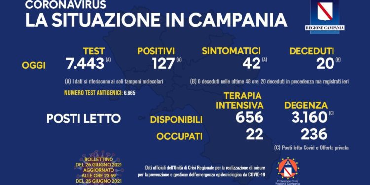 Corona Virus Campania: Totale Positivi: 426.411 i deceduti 7.383