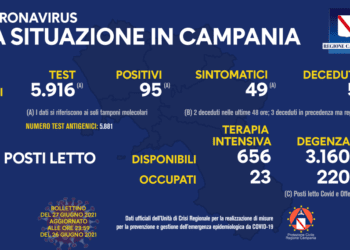 Corona Virus Campania: Totale Positivi: 426.506 i deceduti 7.383
