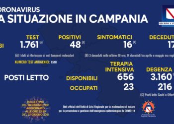 Corona Virus Campania: Totale Positivi: 426.554 i deceduti 7.400