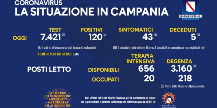 Corona Virus Campania: Totale Positivi: 426.791 i deceduti 7.427