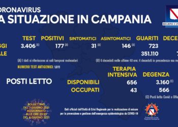 Corona Virus Campania: Totale Positivi: 421.491 i deceduti 7.252