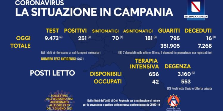 Corona Virus Campania: Totale Positivi: 421.742 i deceduti 7.268