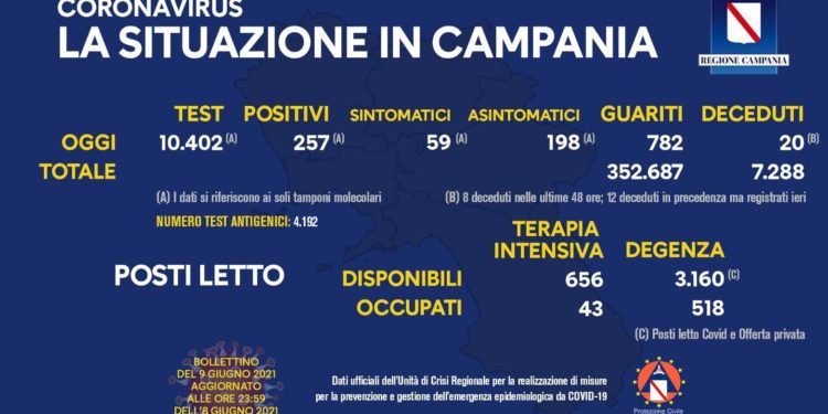 Corona Virus Campania: Totale Positivi: 421.999 i deceduti 7.268