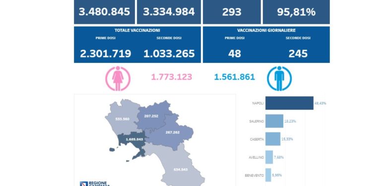 Covid-19 Campania: Bollettino vaccinazioni del 1 giugno 2021