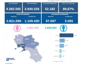 Covid-19 Campania: Bollettino vaccinazioni del 10 giugno 2021
