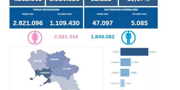 Covid-19 Campania: Bollettino vaccinazioni del 10 giugno 2021