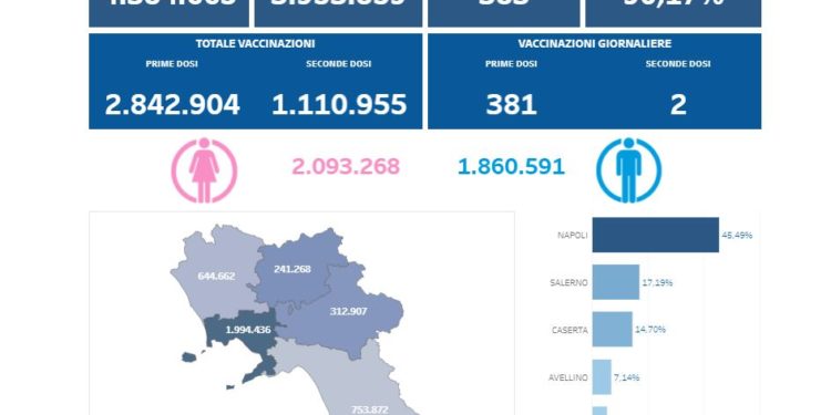 Covid-19 Campania: Bollettino vaccinazioni del 11 giugno 2021