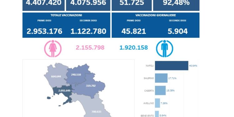 Covid-19 Campania: Bollettino vaccinazioni del 12 giugno 2021