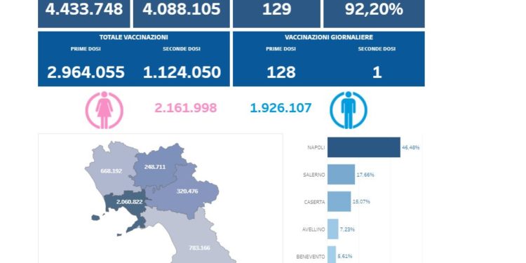 Covid-19 Campania: Bollettino vaccinazioni del 13 giugno 2021