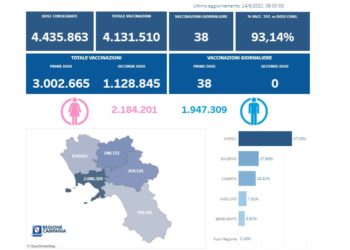 Covid-19 Campania: Bollettino vaccinazioni del 14 giugno 2021