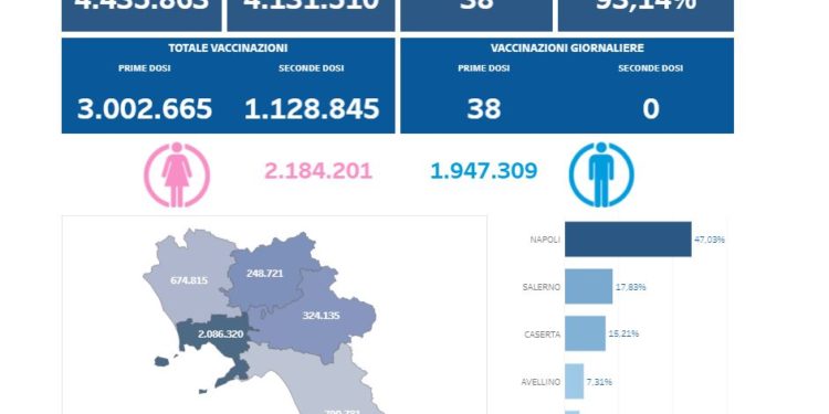 Covid-19 Campania: Bollettino vaccinazioni del 14 giugno 2021