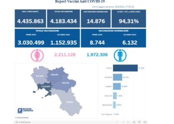 Covid-19 Campania: Bollettino vaccinazioni del 15 giugno 2021