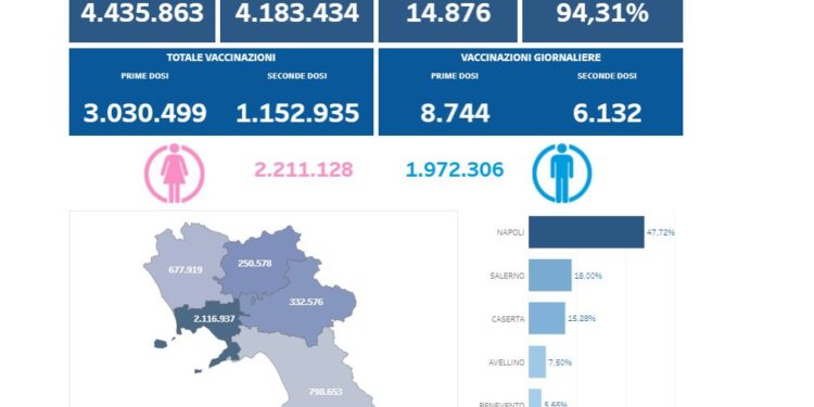 Covid-19 Campania: Bollettino vaccinazioni del 15 giugno 2021
