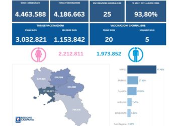 Covid-19 Campania: Bollettino vaccinazioni del 16 giugno 2021